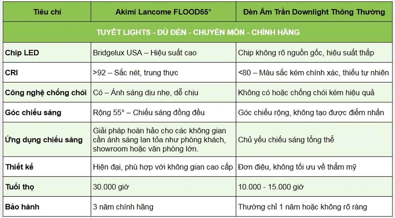 So sánh với các sản phẩm đèn âm trần khác